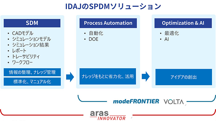 IDAJのSPDMソリューションの図
