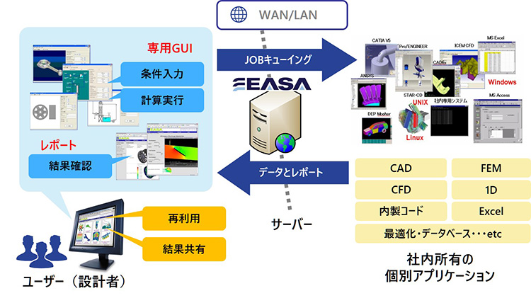 EASA 設計展開プラットフォームの図