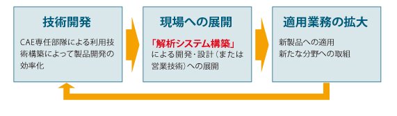 解析システムの設計者展開における“思想”の図