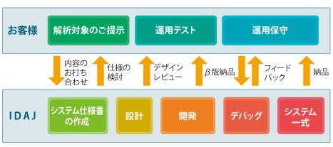 解析システム構築の流れの図