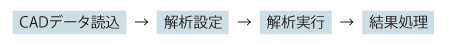 設計者向けCFDシステム開発の図1