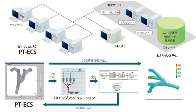 設計者向けCFDシステム開発の図2