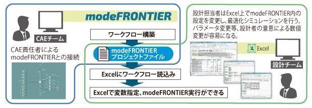 最適設計支援システム構築の図