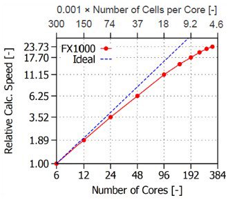 図5：並列core数と計算速度の関係