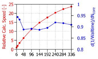 図6:コア数増大に対する計算速度向上率