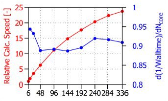 図6：コア数増大に対する計算速度向上率