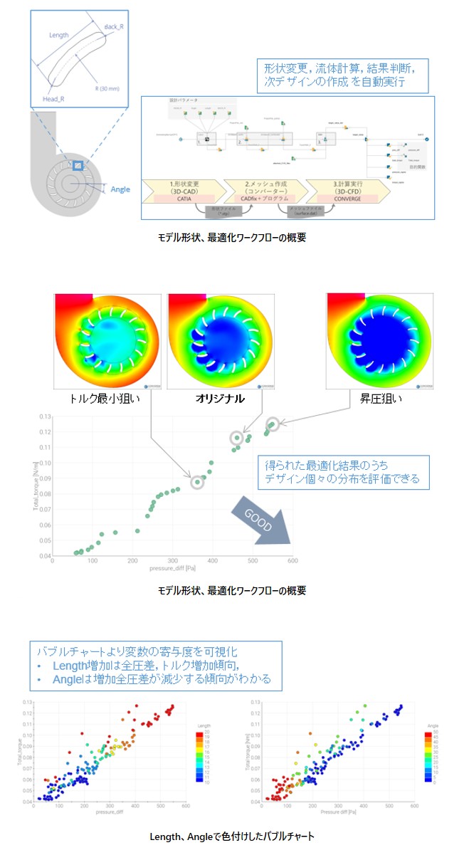 図：遠心ファン翼形状最適化